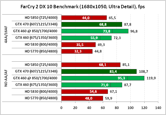 FarCry2DX10Benchmark1680x10