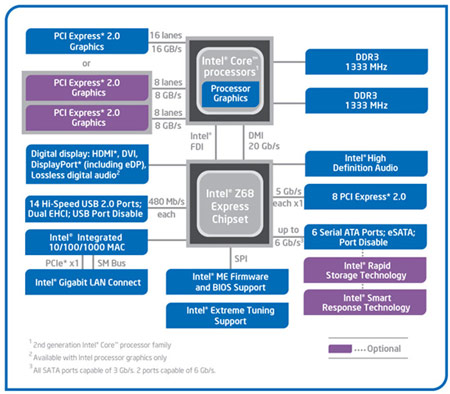 Наиболее интересная особенность чипсета Z68 — технология кэширования Intel Smart Response Technology
