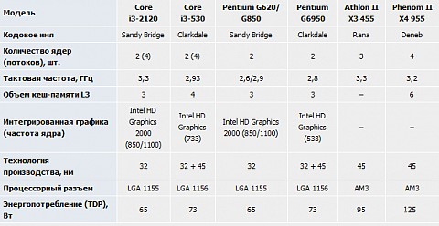 Intel Pentium и Core i3: обзор